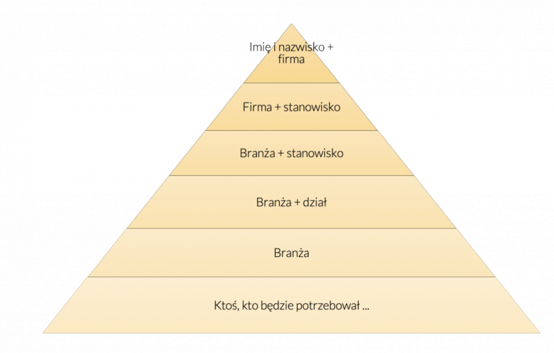 piramida efektywnych poleceń w sprzedaży